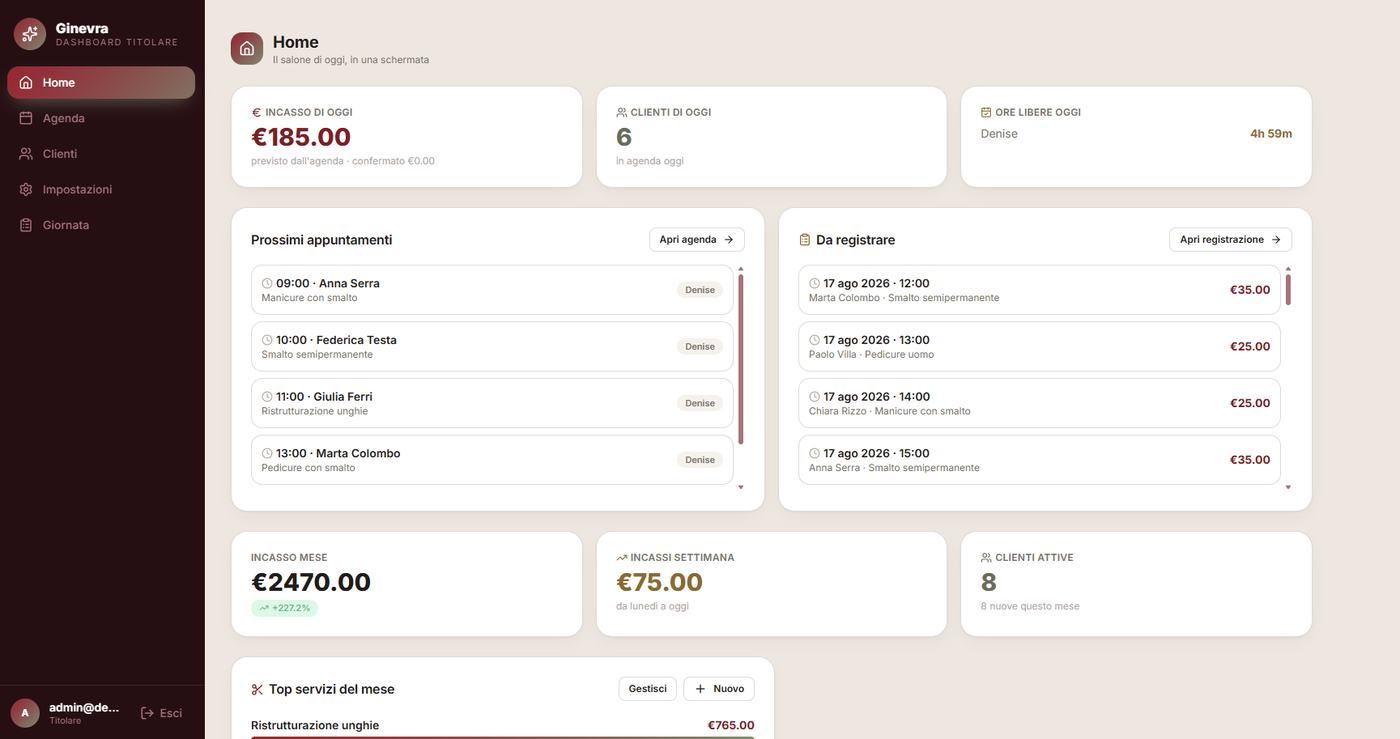 Schermata reale della dashboard titolare: incasso e clienti di oggi, prossimi appuntamenti, incassi del mese e servizi più richiesti